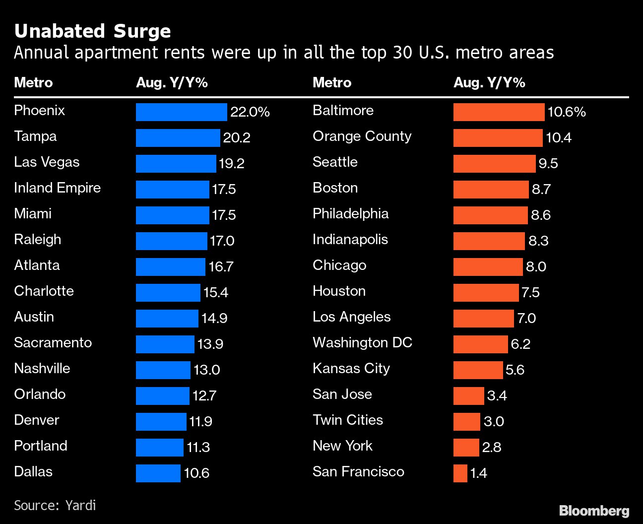 Rent Inflation: National Average RENT Rose 10.3% YoY (Fed’s Got A Line ...