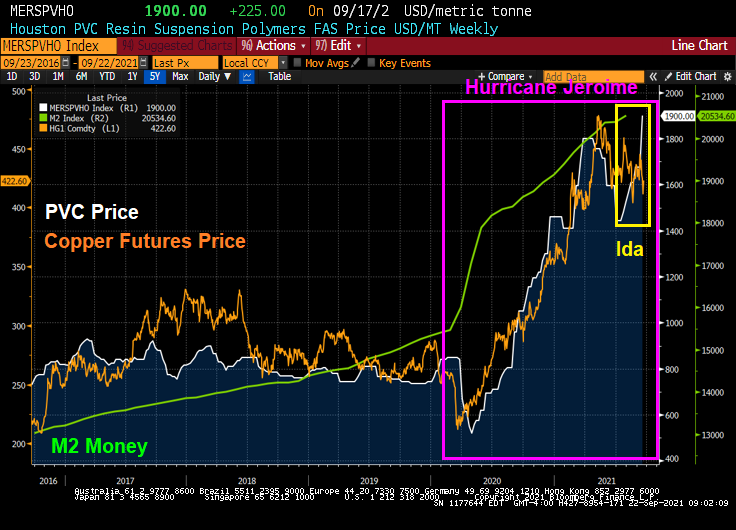 Building Material PVC Rises With Twin Hurricanes (IDA, Jerome [Fed]) Is ...