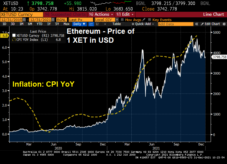 Ethereum Inflation Can The Crypto Ethereum Hedge Against Inflation? (Inflation Rate ...