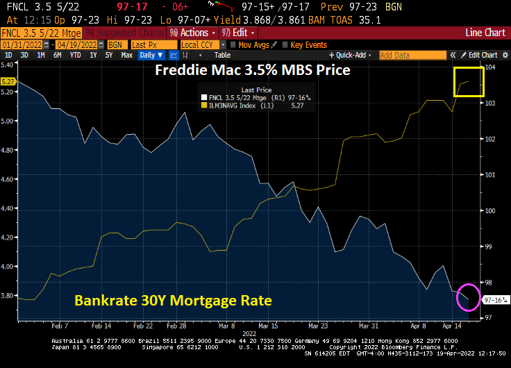 People Get Ready! Agency MBS Prices Drop Like A Rock As Mortgage Rates ...