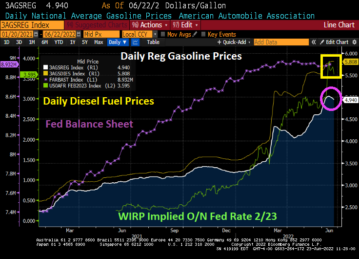 Sign Of The Times! US Gasoline Prices Decline To $4.94, Diesel Prices ...