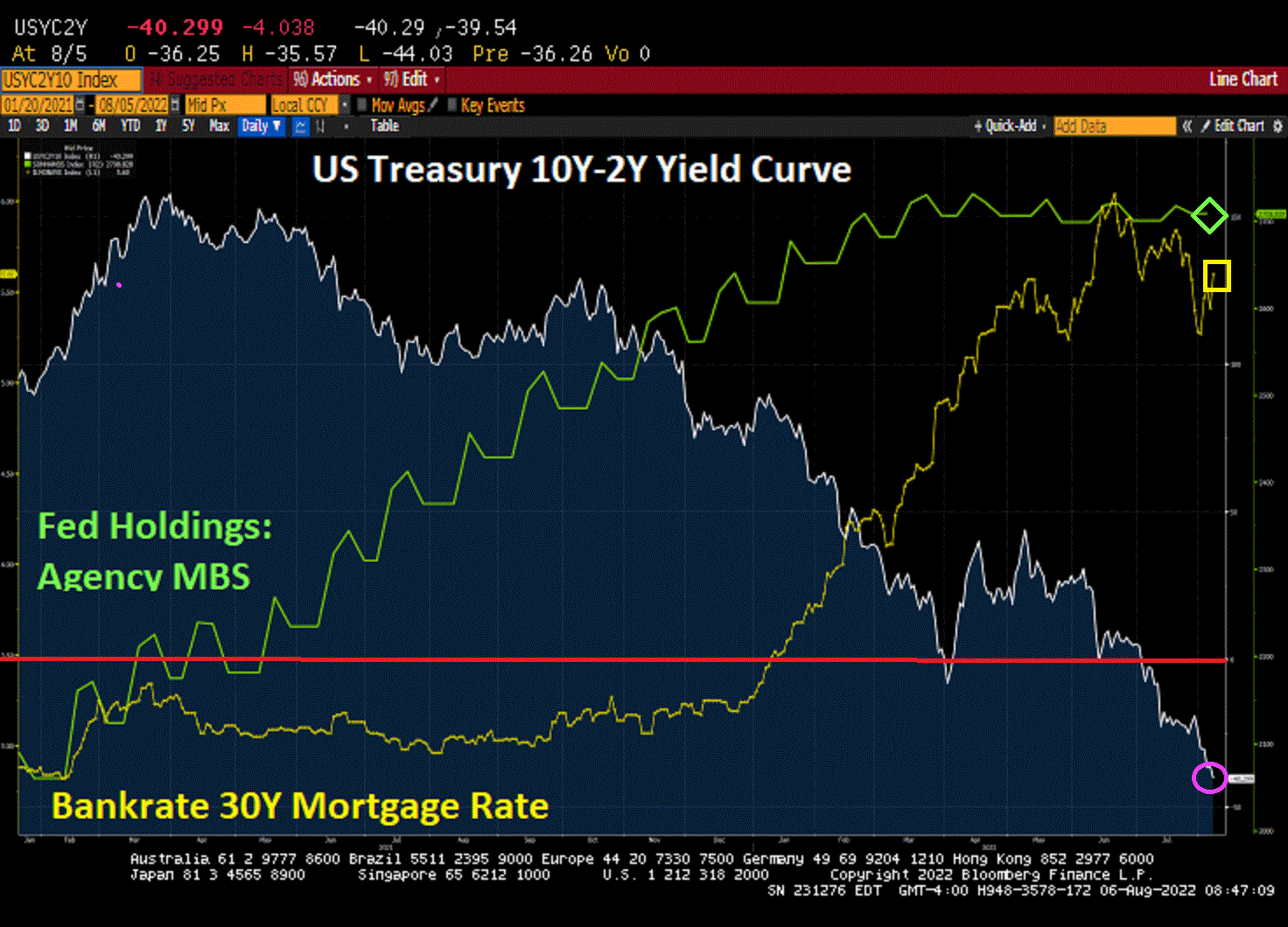 Weekend Update! US Treasury Yield Curve Inversion Worsens Screaming ...