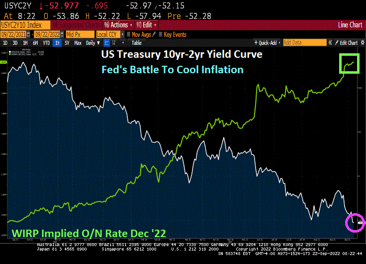 We’re Going Down! US Treasury 10yr-2yr Yield Curve Inverts To -54.4 BPS ...