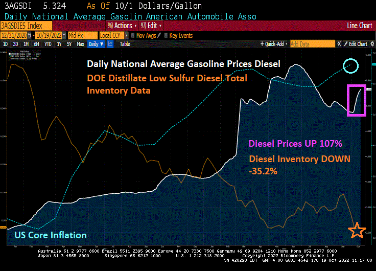 Alarm! US Diesel Fuel UP 107% Under Biden, Diesel Inventory DOWN -35.2% ...