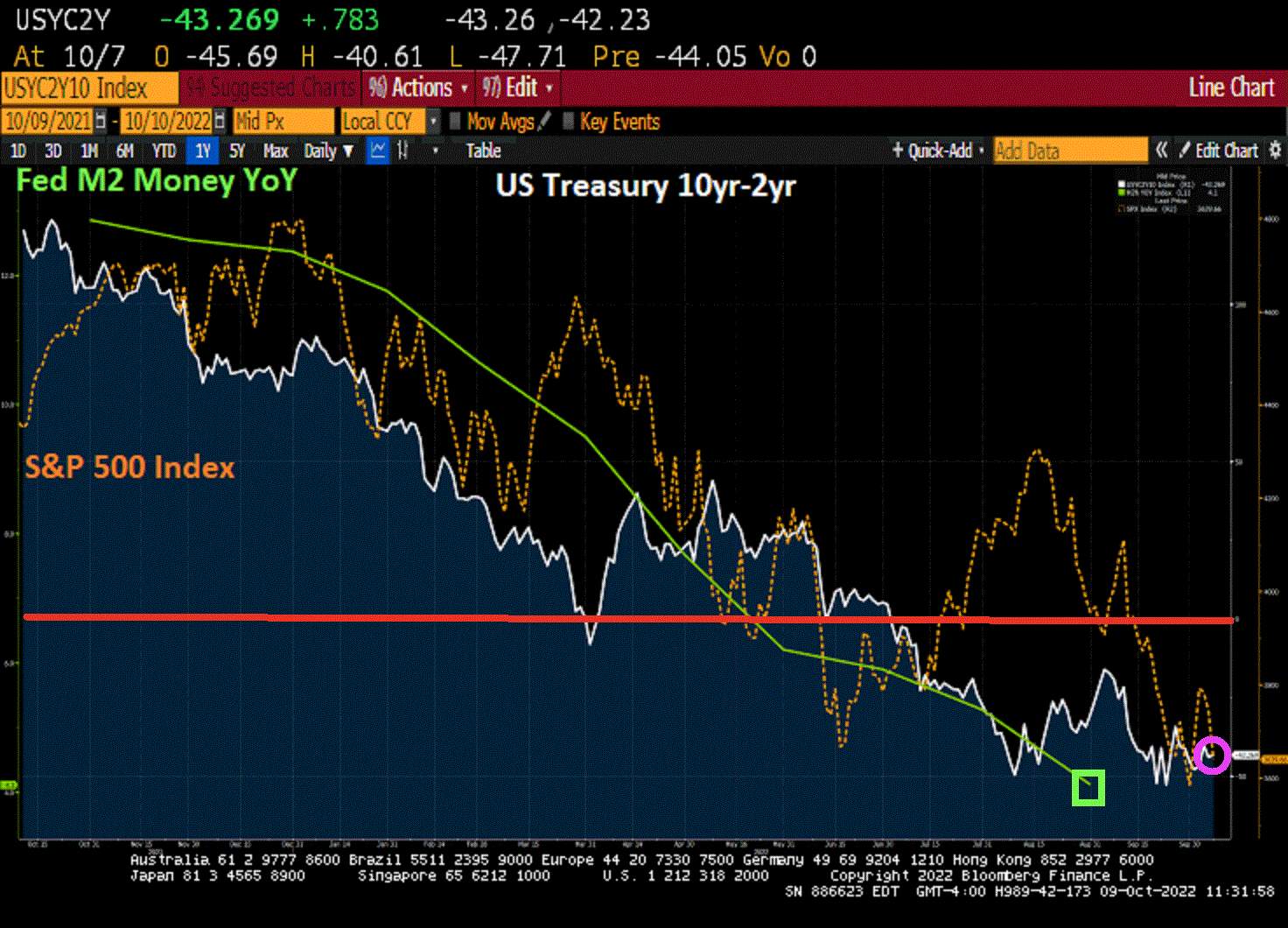 The Perils Of Fed Tightening In One Chart (Or Sweet Home DC!) Treasury ...