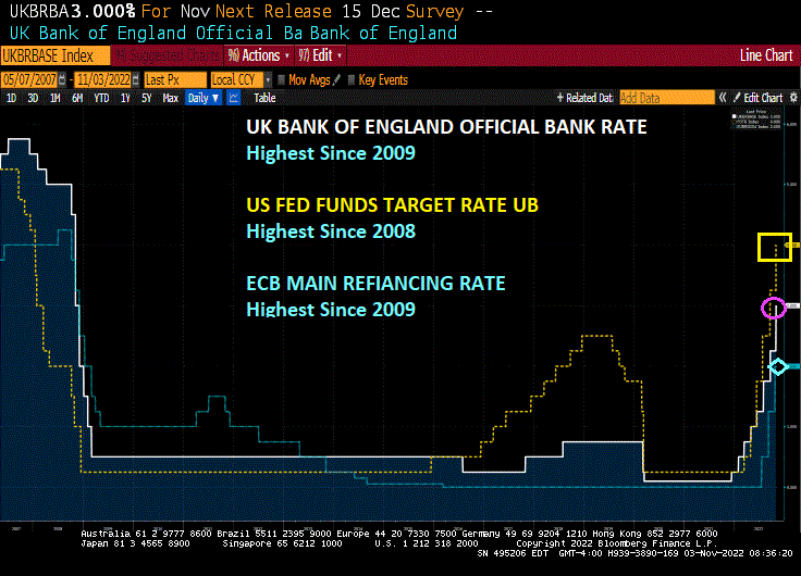Terminal Velocity? Bank of England Raises Rates By 75 Basis Points ...