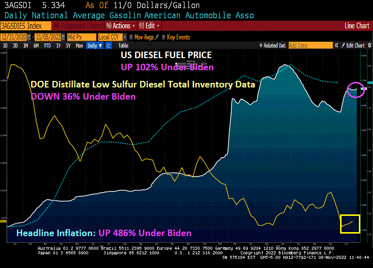 Next US Inflation Report After Midterm Elections Likely To Remain High ...