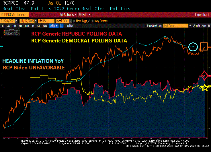 The US Midterm Election In One Chart (Hint: Republicans Favored As ...