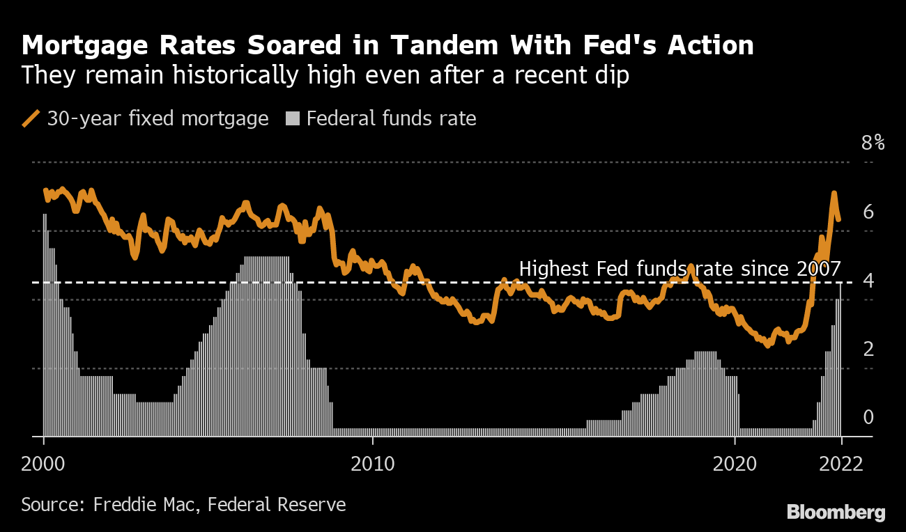 Insane High Rates Fed’s Highest Rates In 15 Years To Fight Bidenflation Are Derailing the ...