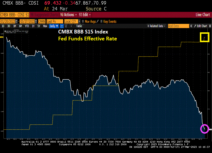 Going Down! CMBX Declines Below 70% As Fed Hikes Rates (Trouble In ...