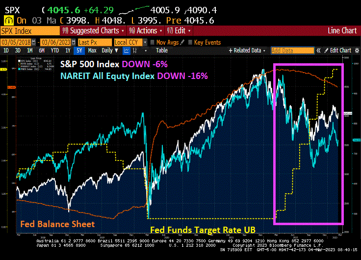 Sink The Economy! S&P 500 Down -6% Since Fed Started Raising Rates On ...