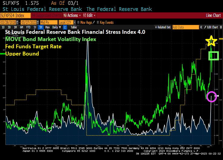 St Louis Fed Financial Stress Index Soars To Highest Level Since Covid ...