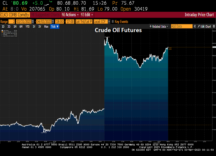 Shock OPEC+ Oil Production Cut Puts $100 a Barrel on Horizon, Crude ...