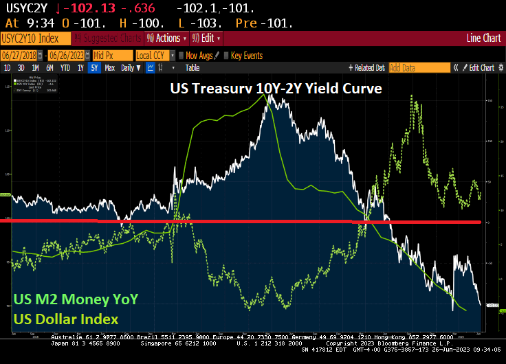 Silverado! US Treasury 10Y-2Y Yield Curve Remains Inverted At -102.7 ...