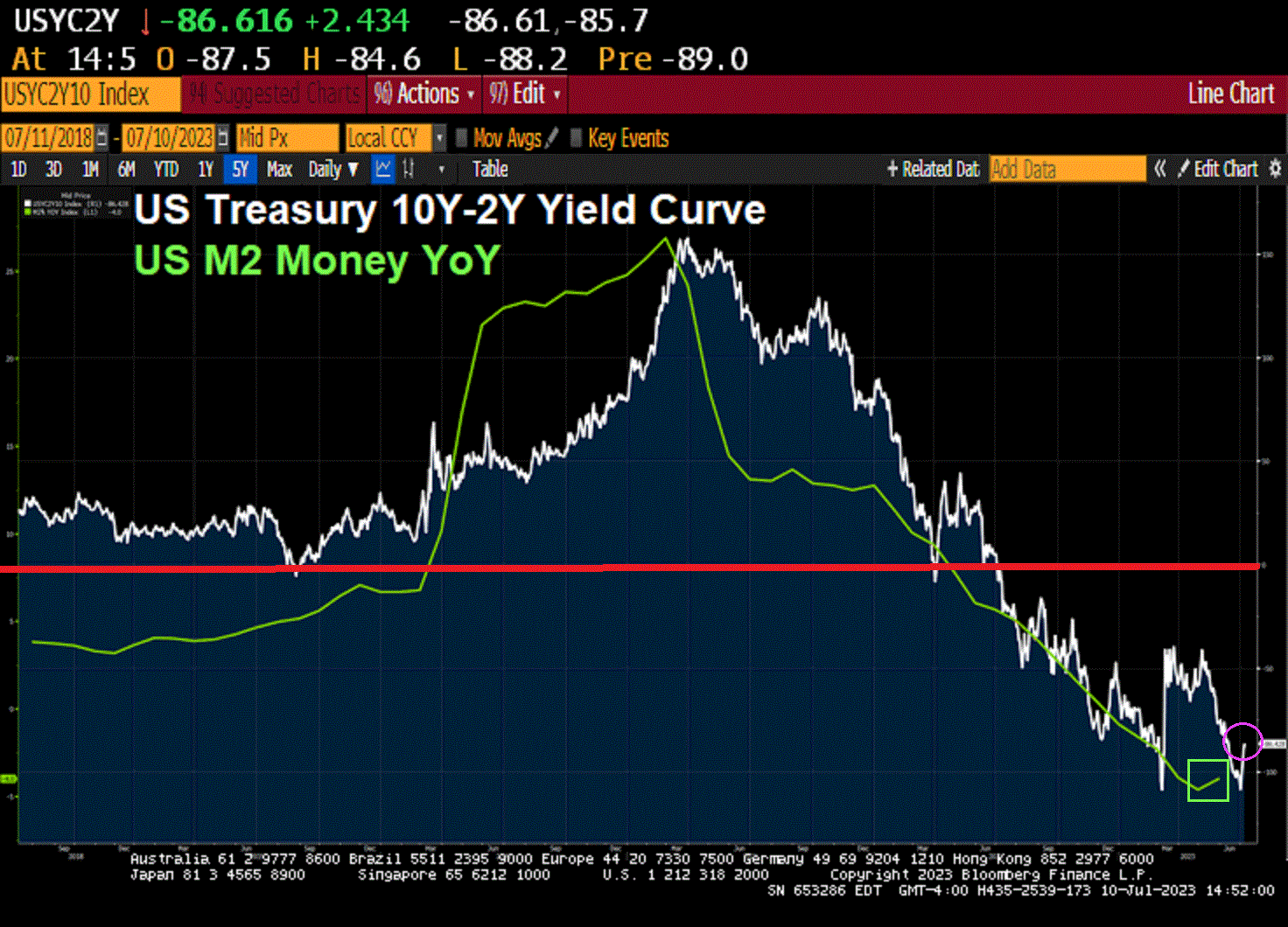 Printin’ The Night Away! US Treasury Yield Curve (10Y-2Y) Still ...