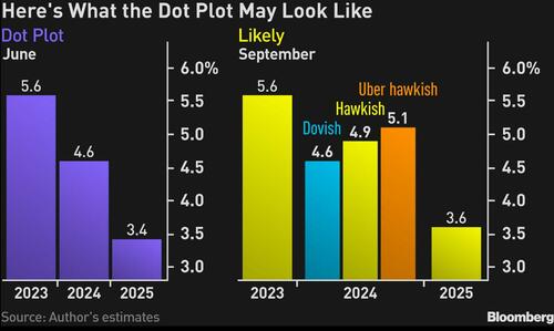 Fed’s Dot Plot To Show Fed Pushing Back On 2024 Pricing And Rates ...