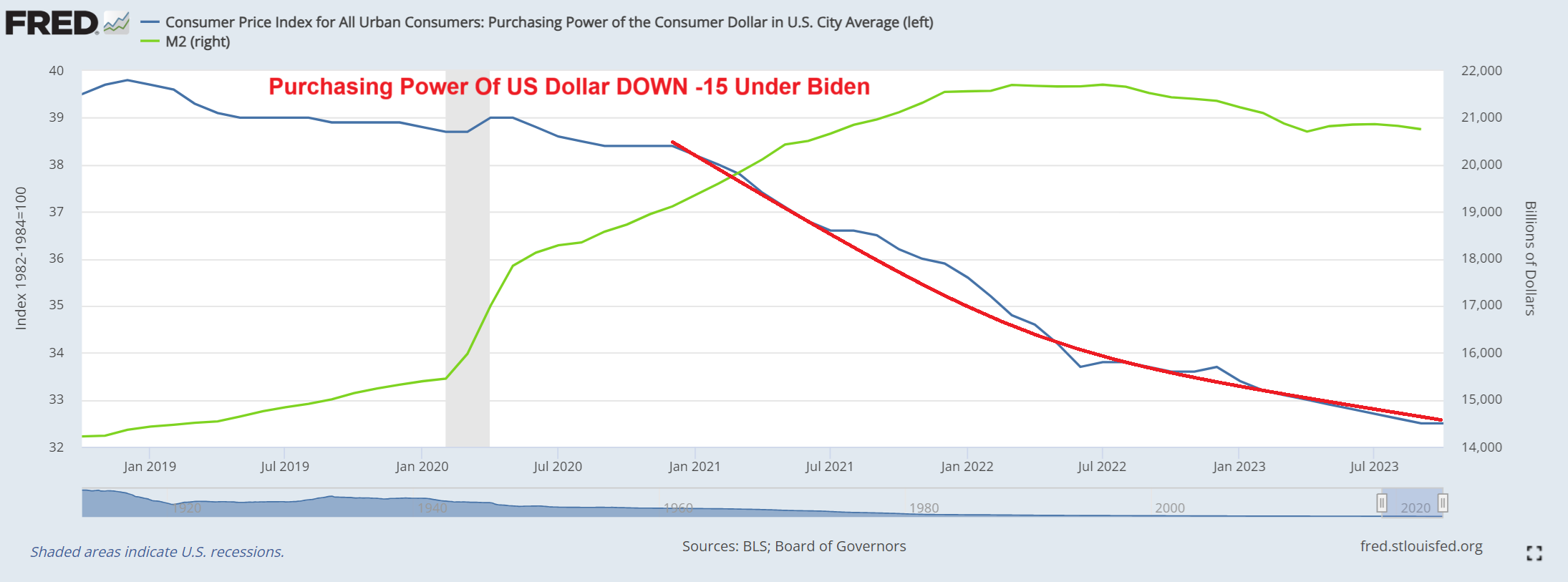 We WILL Get Fooled Again! Purchasing Power Of US Dollar DOWN -15% Under ...