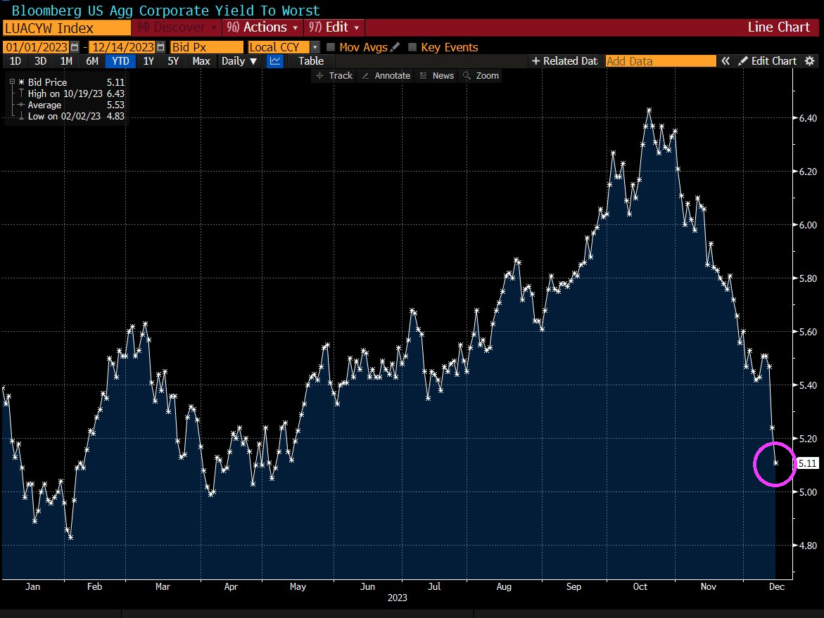 US Investment-grade Bond Yields Have Biggest Two-day Drop Since April ...