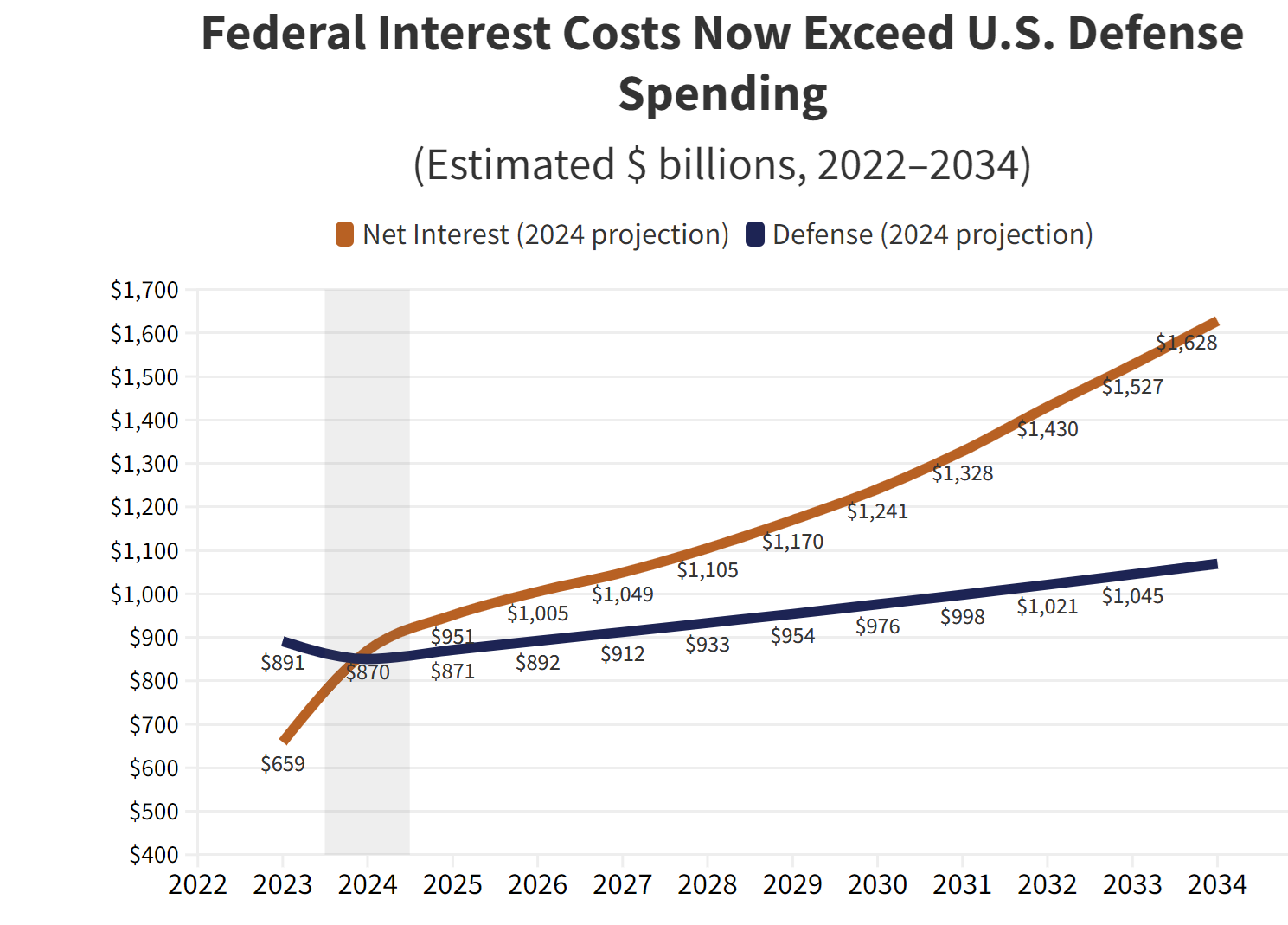 Bidenomics At Work! Interest On Federal Debt Higher Than Bloated ...