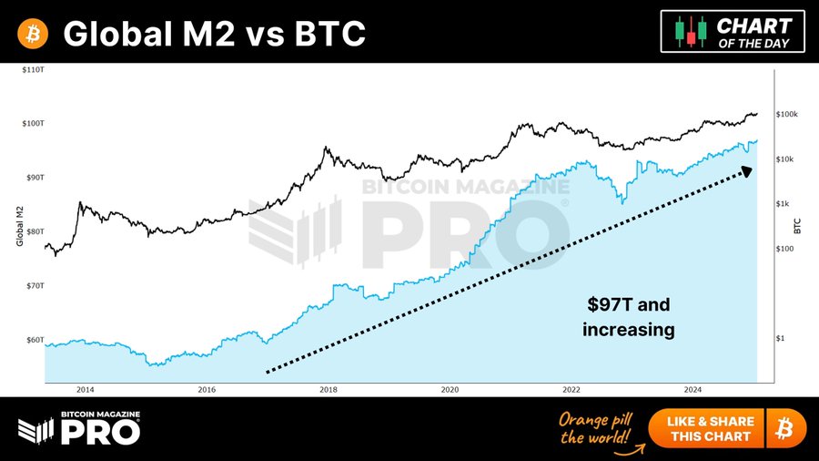 Bitcoin Versus M2 Money: M2 Increased By 12.7% Under Clueless Joe Biden ...