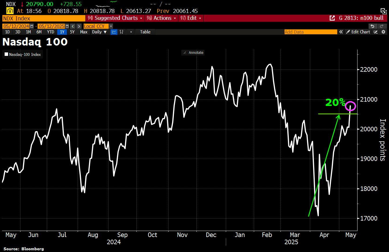 NASDAQ HIGHEST EVER visual data 5