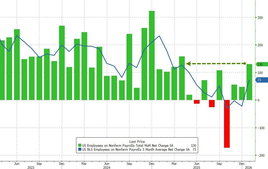 US Unexpectedly Adds 130K Jobs In January, Most Since Dec 2024 (Growing ...